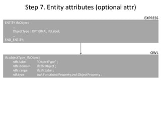 Step 7. Entity attributes (optional attr)
ENTITY IfcObject
…
ObjectType : OPTIONAL IfcLabel;
…
END_ENTITY;
EXPRESS
ifc:obj...