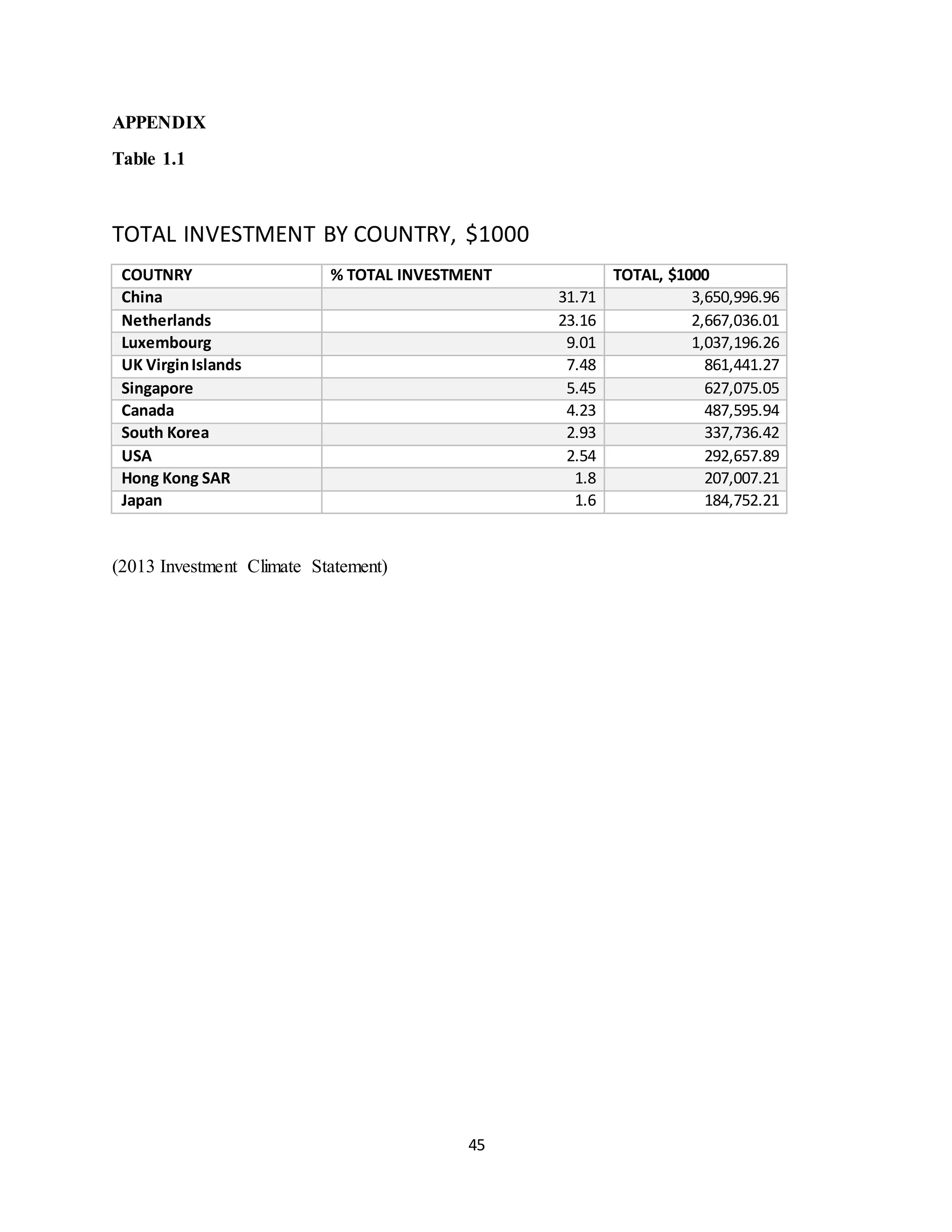45
APPENDIX
Table 1.1
TOTAL INVESTMENT BY COUNTRY, $1000
COUTNRY % TOTAL INVESTMENT TOTAL, $1000
China 31.71 3,650,996.96
Netherlands 23.16 2,667,036.01
Luxembourg 9.01 1,037,196.26
UK VirginIslands 7.48 861,441.27
Singapore 5.45 627,075.05
Canada 4.23 487,595.94
South Korea 2.93 337,736.42
USA 2.54 292,657.89
Hong Kong SAR 1.8 207,007.21
Japan 1.6 184,752.21
(2013 Investment Climate Statement)
 