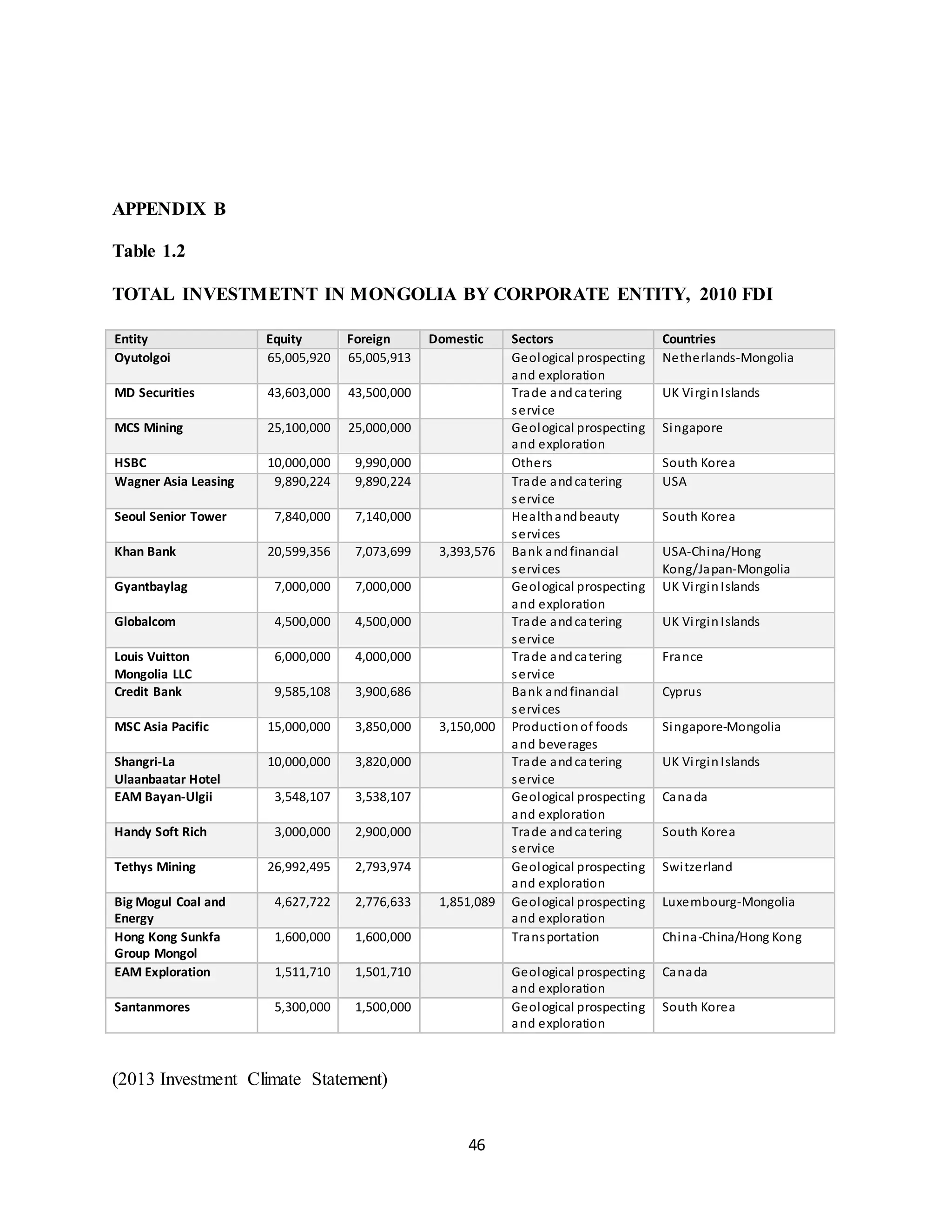 46
APPENDIX B
Table 1.2
TOTAL INVESTMETNT IN MONGOLIA BY CORPORATE ENTITY, 2010 FDI
(2013 Investment Climate Statement)
Entity Equity Foreign Domestic Sectors Countries
Oyutolgoi 65,005,920 65,005,913 Geological prospecting
and exploration
Netherlands-Mongolia
MD Securities 43,603,000 43,500,000 Trade andcatering
service
UK VirginIslands
MCS Mining 25,100,000 25,000,000 Geological prospecting
and exploration
Singapore
HSBC 10,000,000 9,990,000 Others South Korea
Wagner Asia Leasing 9,890,224 9,890,224 Trade andcatering
service
USA
Seoul Senior Tower 7,840,000 7,140,000 Healthandbeauty
services
South Korea
Khan Bank 20,599,356 7,073,699 3,393,576 Bank andfinancial
services
USA-China/Hong
Kong/Japan-Mongolia
Gyantbaylag 7,000,000 7,000,000 Geological prospecting
and exploration
UK VirginIslands
Globalcom 4,500,000 4,500,000 Trade andcatering
service
UK VirginIslands
Louis Vuitton
Mongolia LLC
6,000,000 4,000,000 Trade andcatering
service
France
Credit Bank 9,585,108 3,900,686 Bank andfinancial
services
Cyprus
MSC Asia Pacific 15,000,000 3,850,000 3,150,000 Productionof foods
and beverages
Singapore-Mongolia
Shangri-La
Ulaanbaatar Hotel
10,000,000 3,820,000 Trade andcatering
service
UK VirginIslands
EAM Bayan-Ulgii 3,548,107 3,538,107 Geological prospecting
and exploration
Canada
Handy Soft Rich 3,000,000 2,900,000 Trade andcatering
service
South Korea
Tethys Mining 26,992,495 2,793,974 Geological prospecting
and exploration
Switzerland
Big Mogul Coal and
Energy
4,627,722 2,776,633 1,851,089 Geological prospecting
and exploration
Luxembourg-Mongolia
Hong Kong Sunkfa
Group Mongol
1,600,000 1,600,000 Transportation China-China/Hong Kong
EAM Exploration 1,511,710 1,501,710 Geological prospecting
and exploration
Canada
Santanmores 5,300,000 1,500,000 Geological prospecting
and exploration
South Korea
 