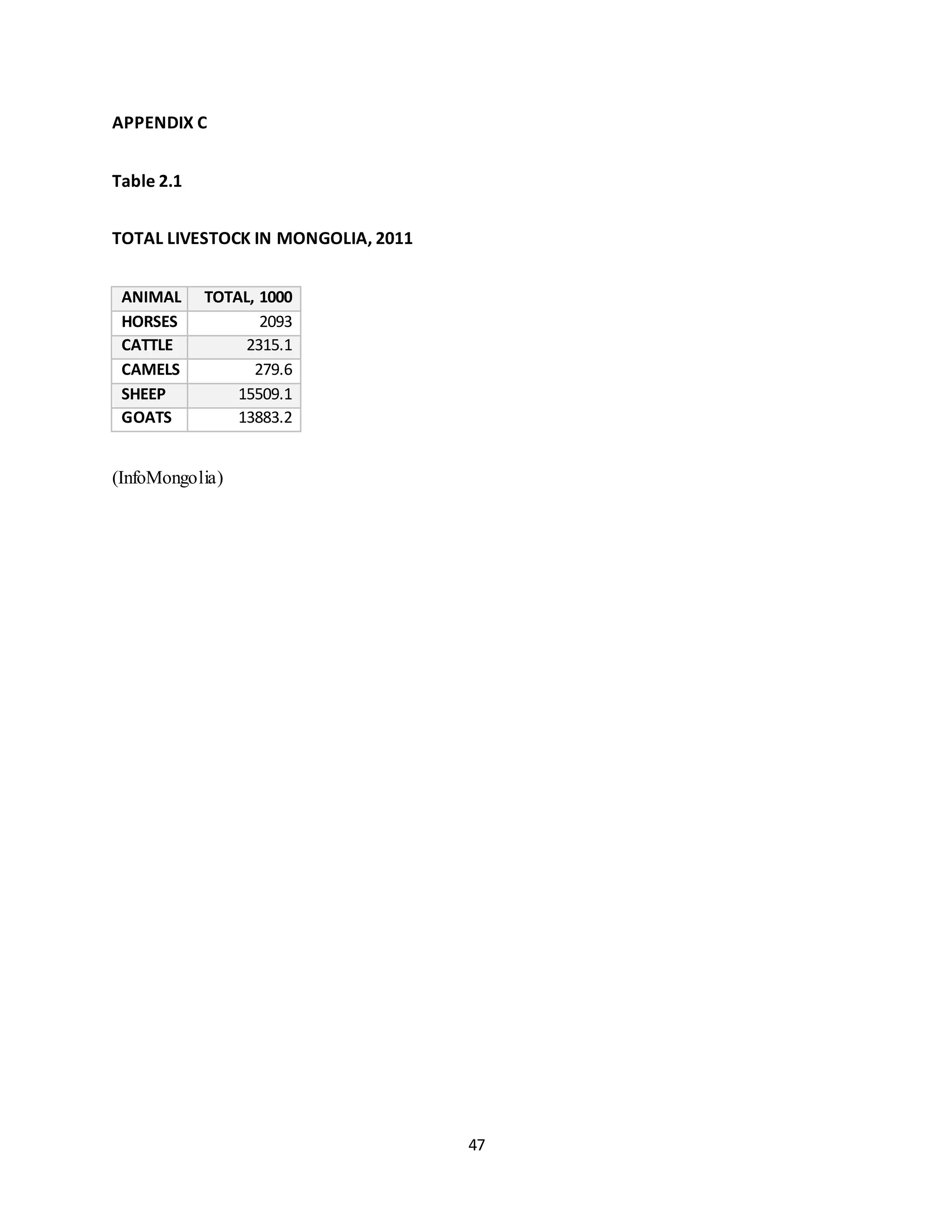 47
APPENDIX C
Table 2.1
TOTAL LIVESTOCK IN MONGOLIA, 2011
ANIMAL TOTAL, 1000
HORSES 2093
CATTLE 2315.1
CAMELS 279.6
SHEEP 15509.1
GOATS 13883.2
(InfoMongolia)
 