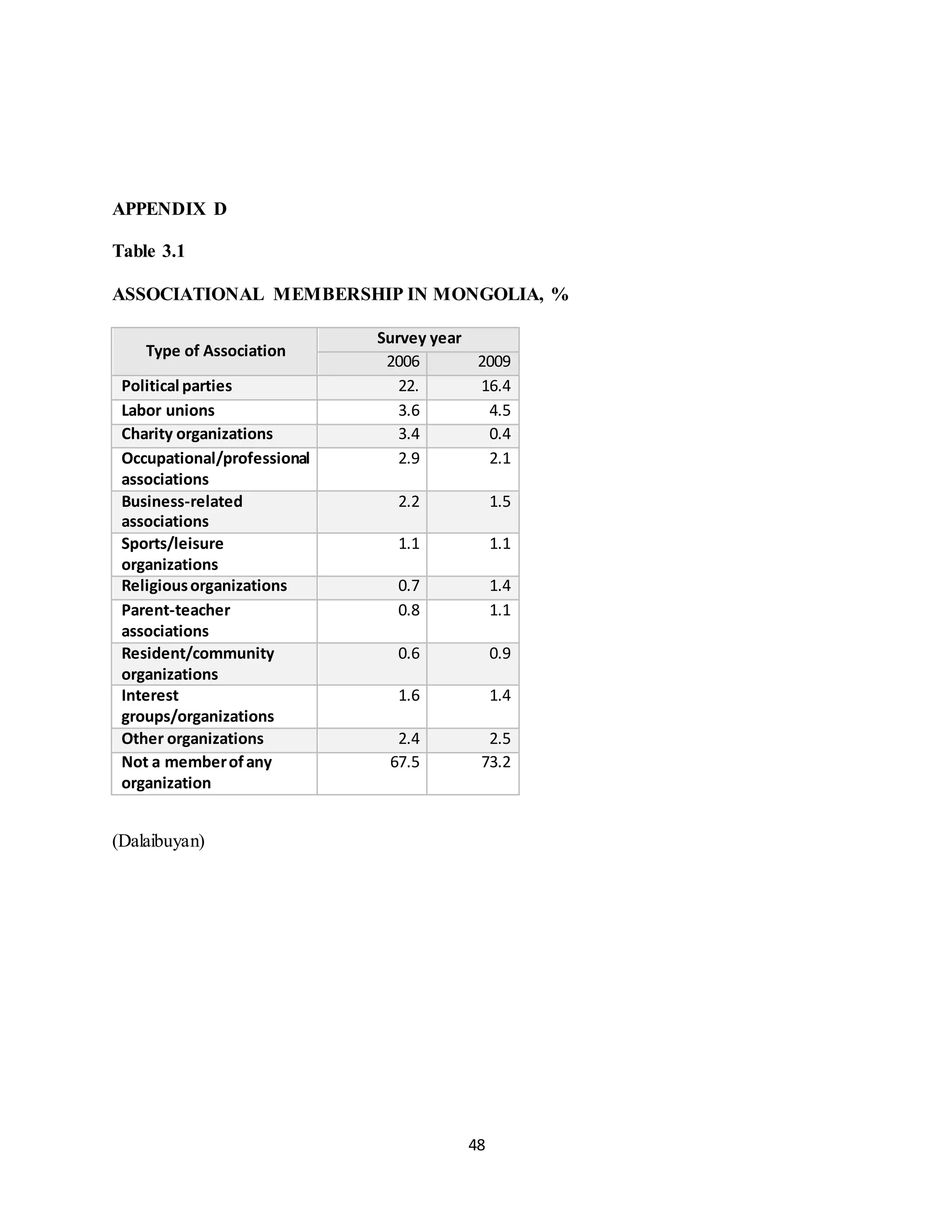 48
APPENDIX D
Table 3.1
ASSOCIATIONAL MEMBERSHIP IN MONGOLIA, %
(Dalaibuyan)
Type of Association
Survey year
2006 2009
Political parties 22. 16.4
Labor unions 3.6 4.5
Charity organizations 3.4 0.4
Occupational/professional
associations
2.9 2.1
Business-related
associations
2.2 1.5
Sports/leisure
organizations
1.1 1.1
Religiousorganizations 0.7 1.4
Parent-teacher
associations
0.8 1.1
Resident/community
organizations
0.6 0.9
Interest
groups/organizations
1.6 1.4
Other organizations 2.4 2.5
Not a memberofany
organization
67.5 73.2
 