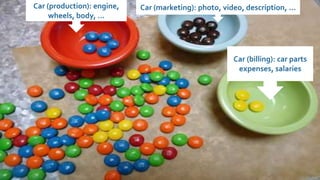 Car (production): engine,
wheels, body, …
Car (billing): car parts
expenses, salaries
Car (marketing): photo, video, description, …
 