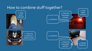 How to combine stuff together?
2. Stop
pedal
pressed!
1. I listen for
stop pedal
pressed
1. I listen for
stop pedal
pressed
3. I handle it
3. I handle it
4. Started
stopping
4. Stop
lights
turned on
1. I listen for
acceleration
pedal pressed
 