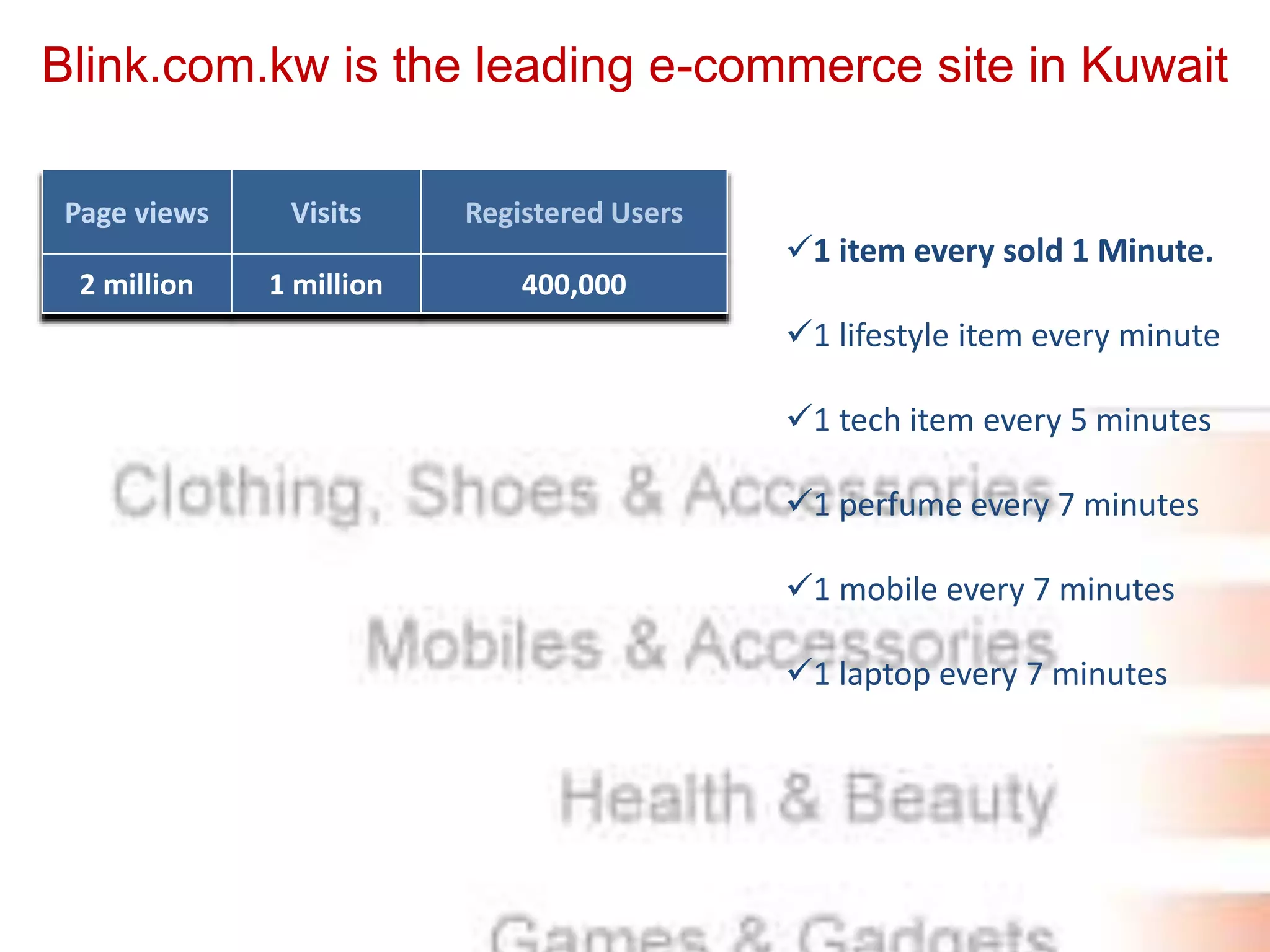 Stats & facts
Blink.com.kw is the leading e-commerce site in Kuwait
Page views Visits Registered Users
2 million 1 million 400,000
1 item every sold 1 Minute.
1 lifestyle item every minute
1 tech item every 5 minutes
1 perfume every 7 minutes
1 mobile every 7 minutes
1 laptop every 7 minutes
 