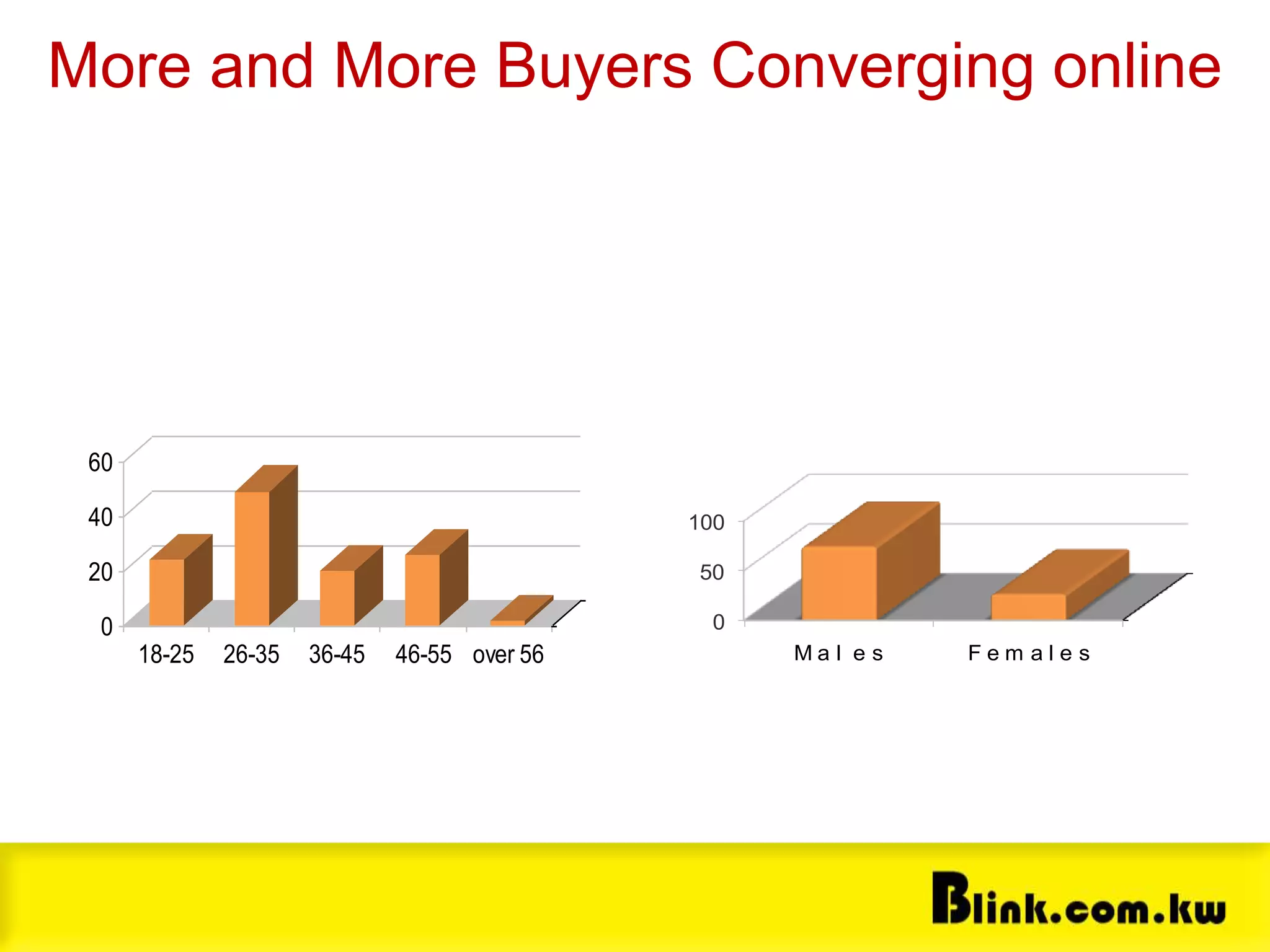 Souq.com community
0
20
40
60
18-25 26-35 36-45 46-55 over 56
0
50
100
M a l e s F e m a l e s
More and More Buyers Converging online
 