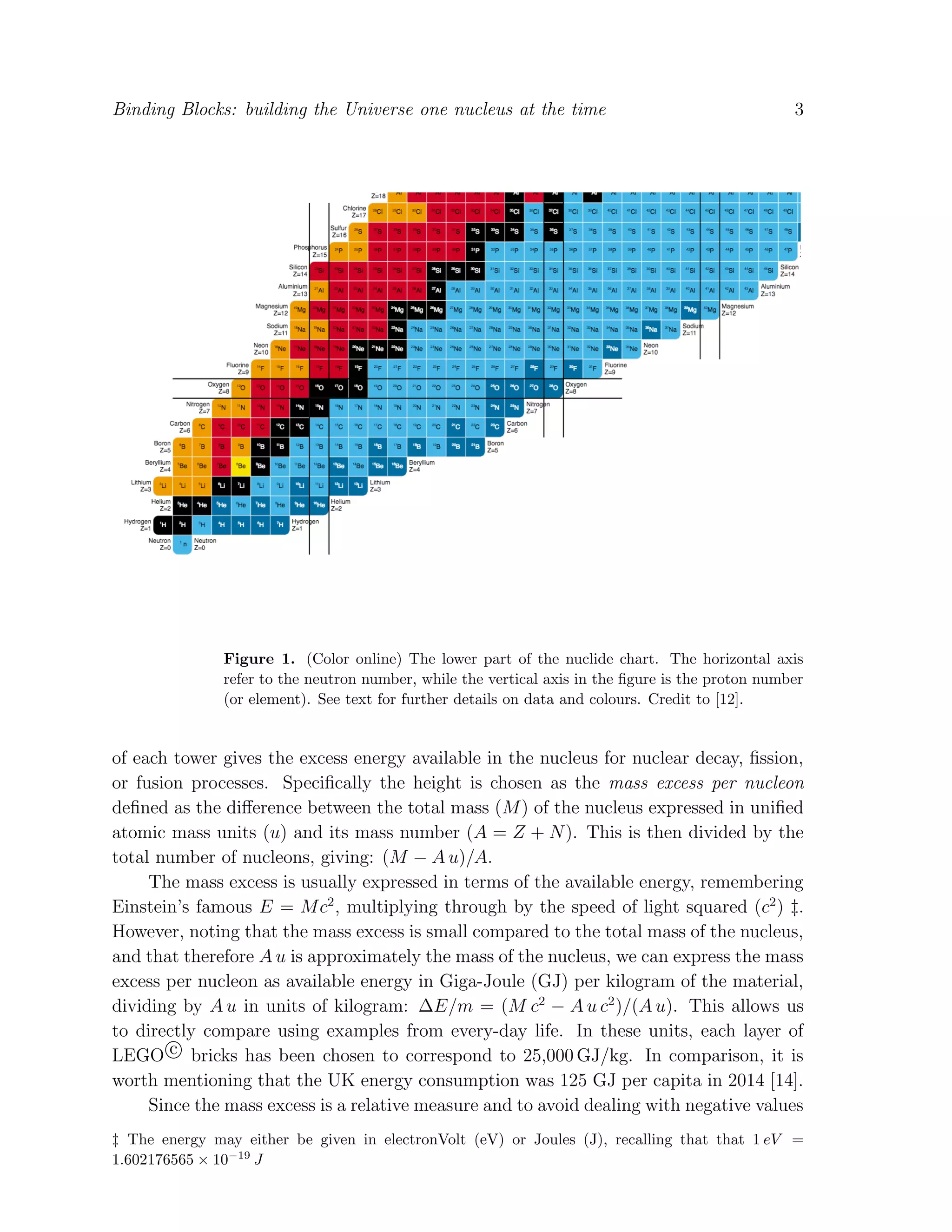 Binding Blocks: building the Universe one nucleus at the time 3
Figure 1. (Color online) The lower part of the nuclide chart. The horizontal axis
refer to the neutron number, while the vertical axis in the ﬁgure is the proton number
(or element). See text for further details on data and colours. Credit to [12].
of each tower gives the excess energy available in the nucleus for nuclear decay, ﬁssion,
or fusion processes. Speciﬁcally the height is chosen as the mass excess per nucleon
deﬁned as the diﬀerence between the total mass (M) of the nucleus expressed in uniﬁed
atomic mass units (u) and its mass number (A = Z + N). This is then divided by the
total number of nucleons, giving: (M − A u)/A.
The mass excess is usually expressed in terms of the available energy, remembering
Einstein’s famous E = Mc2
, multiplying through by the speed of light squared (c2
) ‡.
However, noting that the mass excess is small compared to the total mass of the nucleus,
and that therefore A u is approximately the mass of the nucleus, we can express the mass
excess per nucleon as available energy in Giga-Joule (GJ) per kilogram of the material,
dividing by A u in units of kilogram: ∆E/m = (M c2
− A u c2
)/(A u). This allows us
to directly compare using examples from every-day life. In these units, each layer of
LEGO c bricks has been chosen to correspond to 25,000 GJ/kg. In comparison, it is
worth mentioning that the UK energy consumption was 125 GJ per capita in 2014 [14].
Since the mass excess is a relative measure and to avoid dealing with negative values
‡ The energy may either be given in electronVolt (eV) or Joules (J), recalling that that 1 eV =
1.602176565 × 10−19
J
 