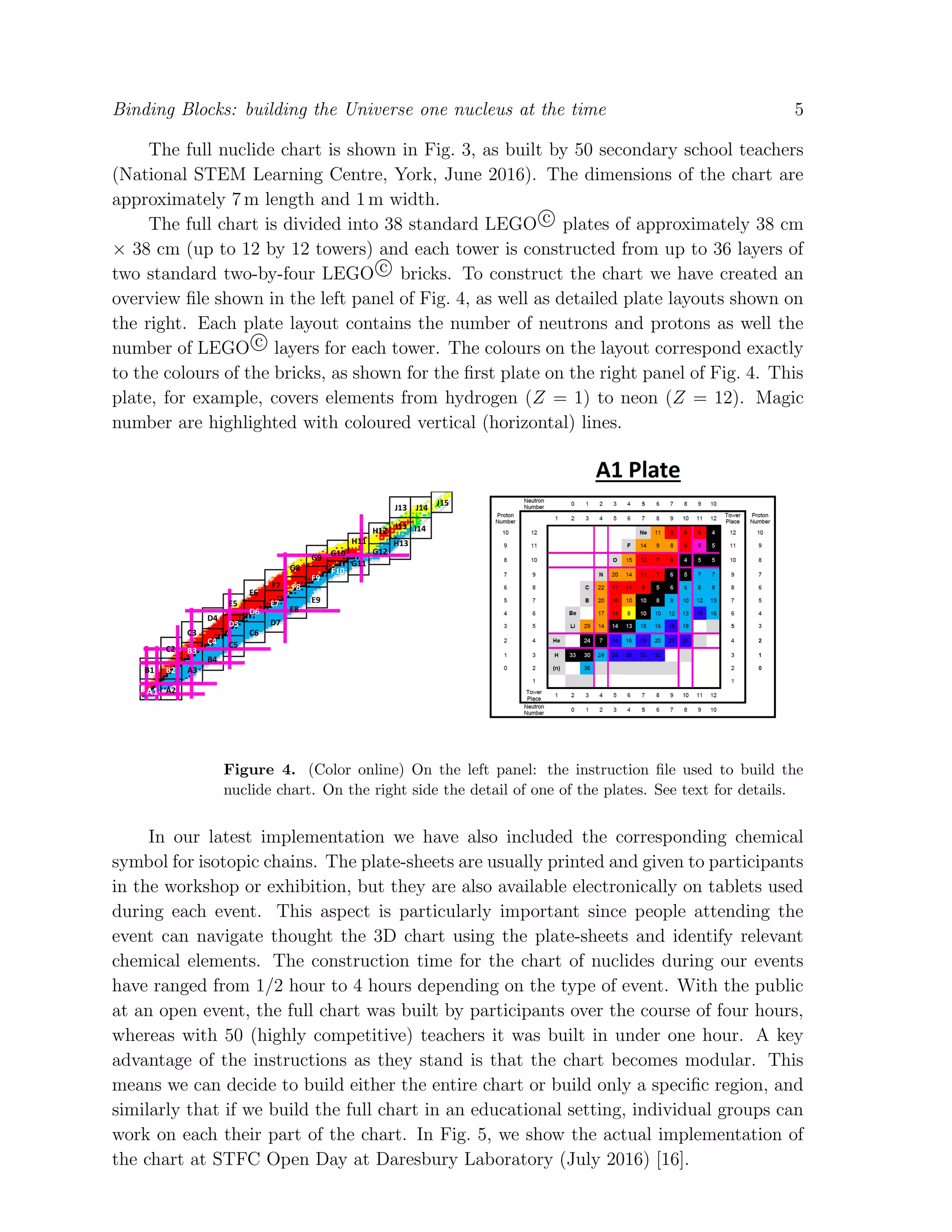 Binding Blocks: building the Universe one nucleus at the time 5
The full nuclide chart is shown in Fig. 3, as built by 50 secondary school teachers
(National STEM Learning Centre, York, June 2016). The dimensions of the chart are
approximately 7 m length and 1 m width.
The full chart is divided into 38 standard LEGO c plates of approximately 38 cm
× 38 cm (up to 12 by 12 towers) and each tower is constructed from up to 36 layers of
two standard two-by-four LEGO c bricks. To construct the chart we have created an
overview ﬁle shown in the left panel of Fig. 4, as well as detailed plate layouts shown on
the right. Each plate layout contains the number of neutrons and protons as well the
number of LEGO c layers for each tower. The colours on the layout correspond exactly
to the colours of the bricks, as shown for the ﬁrst plate on the right panel of Fig. 4. This
plate, for example, covers elements from hydrogen (Z = 1) to neon (Z = 12). Magic
number are highlighted with coloured vertical (horizontal) lines.
A1
C2
B2
A2
B1
C4
C3
B3
A3
D4
B4
E8
F8
G8
D7
E7
F9
E5
E6
C6
F7
D5
C5
D6
I14
G9
E9
J14
I13
H13
J15
G11
G12
H12
H11
G10
F10
J13
Figure 4. (Color online) On the left panel: the instruction ﬁle used to build the
nuclide chart. On the right side the detail of one of the plates. See text for details.
In our latest implementation we have also included the corresponding chemical
symbol for isotopic chains. The plate-sheets are usually printed and given to participants
in the workshop or exhibition, but they are also available electronically on tablets used
during each event. This aspect is particularly important since people attending the
event can navigate thought the 3D chart using the plate-sheets and identify relevant
chemical elements. The construction time for the chart of nuclides during our events
have ranged from 1/2 hour to 4 hours depending on the type of event. With the public
at an open event, the full chart was built by participants over the course of four hours,
whereas with 50 (highly competitive) teachers it was built in under one hour. A key
advantage of the instructions as they stand is that the chart becomes modular. This
means we can decide to build either the entire chart or build only a speciﬁc region, and
similarly that if we build the full chart in an educational setting, individual groups can
work on each their part of the chart. In Fig. 5, we show the actual implementation of
the chart at STFC Open Day at Daresbury Laboratory (July 2016) [16].
 