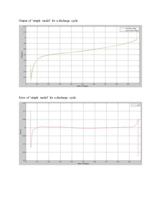 Output of ‘simple model’ for a discharge cycle:
Error of ‘simple model’ for a discharge cycle:
 