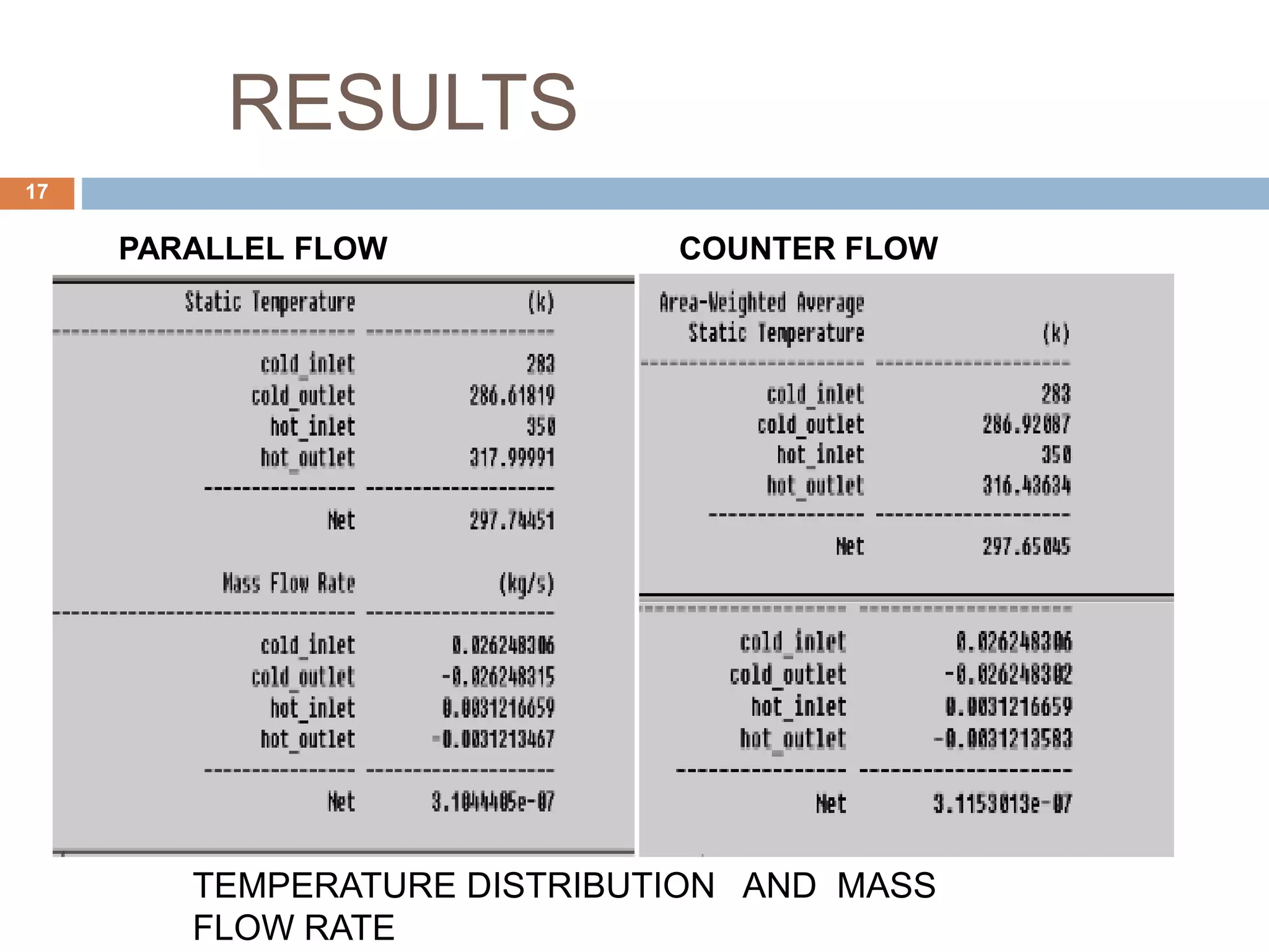 RESULTS
PARALLEL FLOW COUNTER FLOW
TEMPERATURE DISTRIBUTION AND MASS
FLOW RATE
17
 