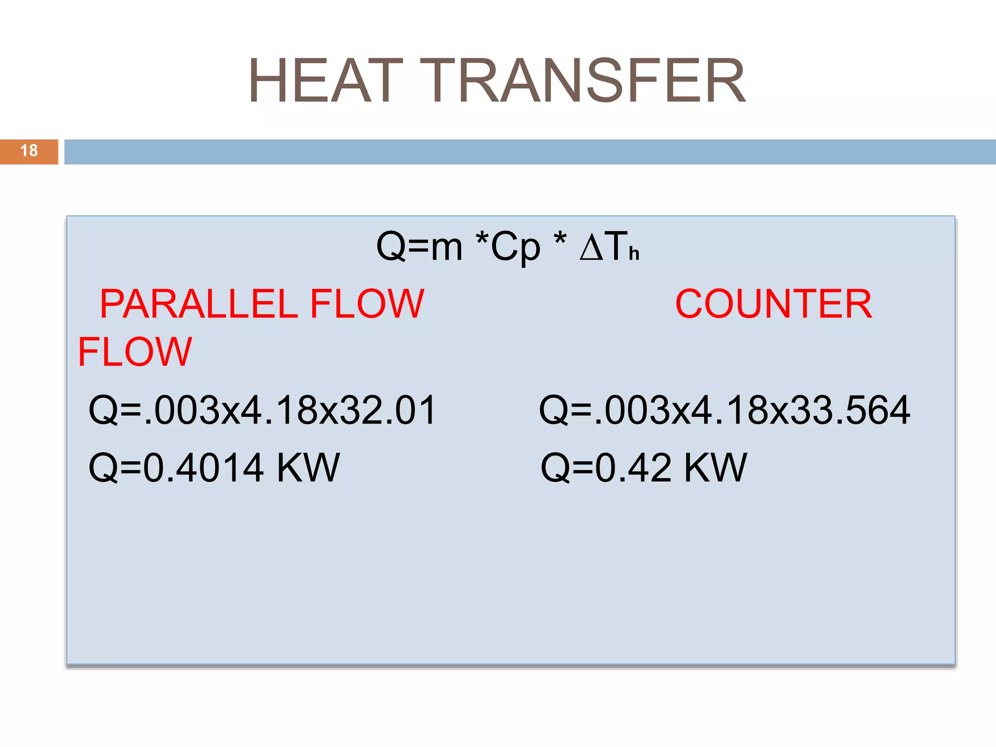 HEAT TRANSFER
Q=m *Cp * ∆Th
PARALLEL FLOW COUNTER
FLOW
Q=.003x4.18x32.01 Q=.003x4.18x33.564
Q=0.4014 KW Q=0.42 KW
18
 