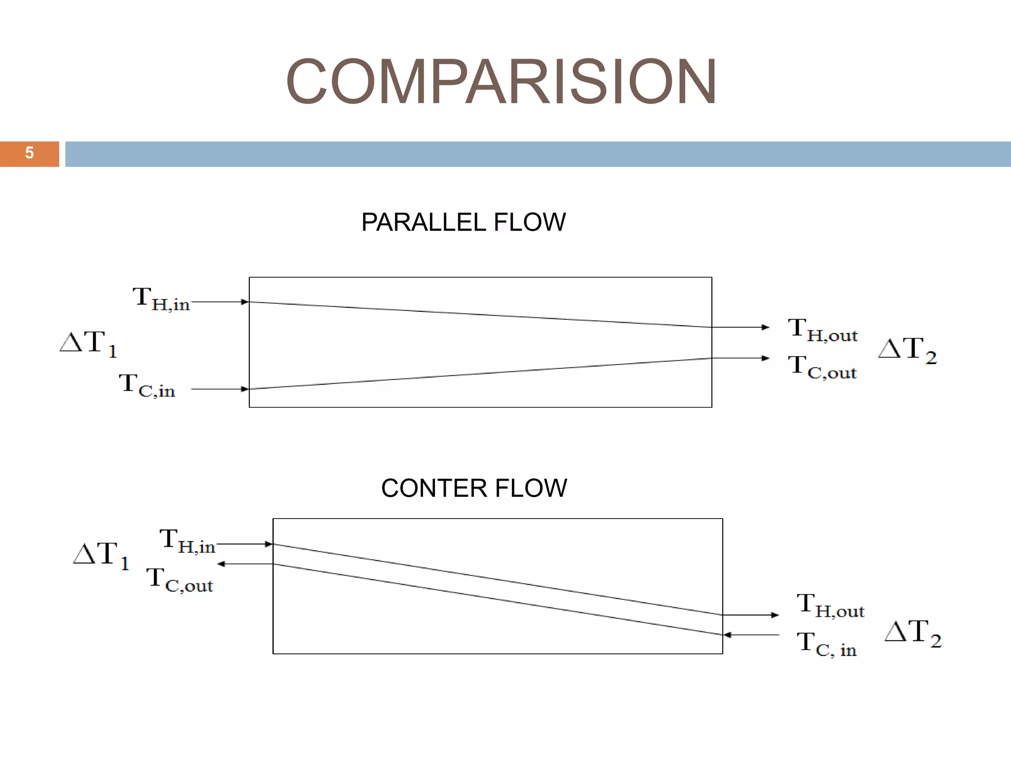 COMPARISION
PARALLEL FLOW
CONTER FLOW
5
 