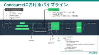Concourseˤѥץ饤
- name: integration
plan:
- aggregate:
- get: integration-suite
- get: controller
passed: [controller-mysql, controller-postgres]
- get: worker
passed: [worker]
- task: integration
file: integration-suite/task.yml
aggregate
passed
get
꥽`
? Git repo
? S3 Archive ( .tar.gz)
? Docker Image
? Bosh.io Release
? ȡ

? put(ץåȤȤʤ꥽`x)
? task(I)
? get(ȥץåȤȤʤ꥽`x)
task
(jobs)꥽`(resources)
 