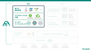 Operating
System
Cloud API
Container Orchestration
App Deployment
& Management
Availability
Visibility &
Administration
CI/CD Tools,
ID, Security
Health,
Metrics,
Patching
Apps &
Platform
Dashboards
\_k

_kZ
ޥ`ӥ
֧Ԯ
`ӥ
ީ`åȥץ쥤
Native
User
Provided Partner
 