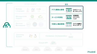 Multiple
Languages
Microservices
Support
Services
Marketplace
Native
User
Provided Partner
DEVELOPMENT
Operating
System
Cloud API
Container Orchestration
\
ץ_k
`ӥ
ҕȘɹ
CI/CD ĩ`,
ID, ƥ
״BOҕ,
ȥå,
ѥå
ץȻP
åܩ`
 