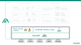 App Deployment
& Management
Availability
Visibility &
Administration
CI/CD Tools,
ID, Security
Health,
Metrics,
Patching
Apps &
Platform
Dashboards
OPERATIONS
Multiple
Languages
Microservices
Support
Services
Marketplace
Native
User
Provided Partner
DEVELOPMENT
ڥ`ƥ
ƥ
Cloud API
ƥʥ`ȥ`
 