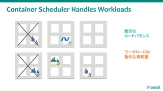 Container Scheduler Handles Workloads
ӵĤ
`ɥХ
``ɤ
ӵĤ
 