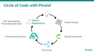 Circle of Code with Pivotal
Pivotal Tracker
Spring FrameworkPivotal Cloud Foundry
Concourse
PCF Data Service
Pivotal Big Data Suite
 