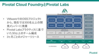 Pivotal Cloud FoundryPivotal Labs
ƥ
`
`ӥ
ץåȥե`
(Elastic Runtime)
`ƥ
ǩ`٩`
ɹ
`ӥ
ǥХ
ӥåǩ`
֥
ȥ`
Х
@A
ƥ`
`x
`ӥ & ȥå å`
\
(Operations Manager)
󥿥Ǥ
չ_
ե륪`С
ꥫХ `
ƥ
ѥå ¹
ե饹ȥ饯 VMware OpenStack Amazon
ե`` ( Buildpack & Containers )
Circuit Breakers12 Factor Apps
RESTful
Services
Microservices
.NETSpring Boot Node.jsRuby on Rails
? VMwareǤOSSץ
顢FڤǤ300Ϥ_
kЩ`˰kչ
? Pivotal Labsץ饯ƥ˻
30ϤΥ`ྎ
? 3¤ȤΥ᥸``
 