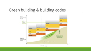 Green building & building codes
 