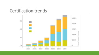 Platinum
Gold
Silver
Certified
Certification trends
 