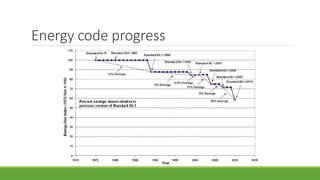 Energy code progress
 
