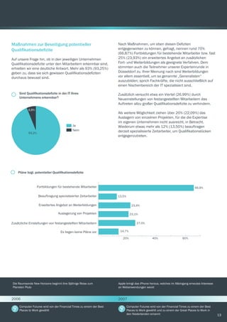 13
Maßnahmen zur Beseitigung potentieller
Qualifikationsdefizite
Auf unsere Frage hin, ob in den jeweiligen Unternehmen
Qualifikationsdefizite unter den Mitarbeitern erkennbar sind,
erhielten wir eine deutliche Antwort. Mehr als 93% (93,25%)
geben zu, dass sie sich gewissen Qualifikationsdefiziten
durchaus bewusst sind.
Nach Maßnahmen, um eben diesen Defiziten
entgegenwirken zu können, gefragt, nennen rund 70%
(66,87%) Fortbildungen für bestehende Mitarbeiter bzw. fast
25% (23,93%) ein erweitertes Angebot an zusätzlichen
Fort- und Weiterbildungen als geeignete Verfahren. Dem
stimmten auch die Teilnehmer unserer Expertenrunde in
Düsseldorf zu. Ihrer Meinung nach sind Weiterbildungen
vor allem essentiell, um so genannte „Generalisten“
auszubilden; sprich Fachkräfte, die nicht ausschließlich auf
einen Nischenbereich der IT spezialisiert sind.
Zusätzlich versucht etwa ein Viertel (26,99%) durch
Neueinstellungen von festangestellten Mitarbeitern das
Auftreten allzu großer Qualifikationsdefizite zu verhindern.
Als weitere Möglichkeit ziehen über 20% (22,09%) das
Auslagern von einzelnen Projekten, für die die Expertise
im eigenen Unternehmen nicht ausreicht, in Betracht.
Wiederum etwas mehr als 12% (13,50%) beauftragen
derzeit spezialisierte Zeitarbeiter, um Qualifikationslücken
entgegenzutreten.
Sind Qualifikationsdefizite in der IT Ihres
Unternehmens erkennbar?
Pläne bzgl. potentieller Qualifikationsdefizite
6,8%
Ja
Nein
93,2%
Fortbildungen für bestehende Mitarbeiter
Beauftragung spezialisierter Zeitarbeiter
Erweitertes Angebot an Weiterbildungen
Auslagerung von Projekten
Zusätzliche Einstellungen von festangestellten Mitarbeitern
Es liegen keine Pläne vor
66,9%
13,5%
23,4%
22,1%
27,0%
14,7%
20% 40% 60%
Die Raumsonde New Horizons beginnt ihre 9jährige Reise zum
Planeten Pluto
Computer Futures wird von der Financial Times zu einem der Best
Places to Work gewählt
Apple bringt das iPhone heraus, welches im Alleingang erneutes Interesse
an Webanwendungen weckt
Computer Futures wird von der Financial Times zu einem der Best
Places to Work gewählt und zu einem der Great Places to Work in
den Niederlanden ernannt
2006 2007
 