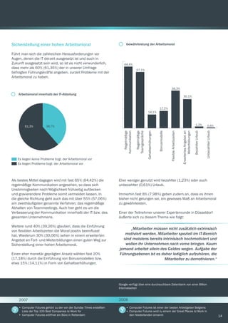 14
Sicherstellung einer hohen Arbeitsmoral
Führt man sich die zahlreichen Herausforderungen vor
Augen, denen die IT derzeit ausgesetzt ist und auch in
Zukunft ausgesetzt sein wird, so ist es nicht verwunderlich,
dass mehr als 60% (61,35%) der in unserer Umfrage
befragten Führungskräfte angeben, zurzeit Probleme mit der
Arbeitsmoral zu haben.
Als bestes Mittel dagegen wird mit fast 65% (64,42%) die
regelmäßige Kommunikation angesehen, so dass sich
Unstimmigkeiten nach Möglichkeit frühzeitig aufdecken
und gravierendere Probleme somit vermeiden lassen. In
die gleiche Richtung geht auch das mit über 55% (57,06%)
am zweithäufigsten genannte Verfahren; das regelmäßige
Abhalten von Teammeetings. Auch hier geht es um die
Verbesserung der Kommunikation innerhalb der IT bzw. des
gesamten Unternehmens.
Weitere rund 40% (39,26%) glauben, dass die Einführung
von flexiblen Arbeitszeiten die Moral positiv beeinflusst
hat. Wiederum 30% (30,06%) sehen in einem erweiterten
Angebot an Fort- und Weiterbildungen einen guten Weg zur
Sicherstellung einer hohen Arbeitsmoral.
Einen eher monetär geprägten Ansatz wählen fast 20%
(17,18%) durch die Einführung von Bonusmodellen bzw.
etwa 15% (14,11%) in Form von Gehaltserhöhungen.
Eher weniger genutzt wird bezahlter (1,23%) oder auch
unbezahlter (0,61%) Urlaub.
Immerhin fast 8% (7,98%) geben zudem an, dass es ihnen
bisher nicht gelungen sei, ein gewisses Maß an Arbeitsmoral
zu gewährleisten.
Einer der Teilnehmer unserer Expertenrunde in Düsseldorf
äußerte sich zu diesem Thema wie folgt:
Arbeitsmoral innerhalb der IT-Abteilung
Gewährleistung der Arbeitsmoral
61,3%
Es liegen keine Probleme bzgl. der Arbeitsmoral vor
Es liegen Probleme bzgl. der Arbeitsmoral vor
38,7% Regelmäßige
Kommunikation
Regelmäßige
Teamgespräche
Gehaltserhöhungen
Bonusmodelle
FlexibleArbeitszeiten
ErweitertesAngebotan
Weiterbildungen
BezahlterUrlaub
UnbezahlterUrlaub
64,4%
57,1%
14,1%
17,2%
39,3%
30,1%
1,2% 0,6%
„Mitarbeiter müssen nicht zusätzlich extrinsisch
motiviert werden, Mitarbeiter speziell im IT-Bereich
sind meistens bereits intrinisisch hochmotiviert und
wollen ihr Unternehmen nach vorne bringen. Kaum
jemand arbeitet allein des Geldes wegen. Aufgabe der
Führungsebenen ist es daher lediglich aufzuhören, die
Mitarbeiter zu demotivieren.“
•	Computer Futures gehört zu der von der Sunday Times erstellten
Liste der Top 100 Best Companies to Work for
•	Computer Futures eröffnet ein Büro in Rotterdam
Google verfügt über eine durchsuchbare Datenbank von einer Billion
Internetseiten
•	Computer Futures ist einer der besten Arbeitgeber Belgiens
•	Computer Futures wird zu einem der Great Places to Work in
den Niederlanden ernannt
2007 2008
 