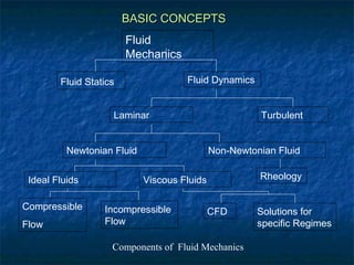 BASIC CONCEPTS
                        Fluid
                        Mechanics

        Fluid Statics                Fluid Dynamics


                    Laminar                            Turbulent


          Newtonian Fluid                    Non-Newtonian Fluid

 Ideal Fluids               Viscous Fluids             Rheology


Compressible      Incompressible             CFD       Solutions for
Flow              Flow                                 specific Regimes

                    Components of Fluid Mechanics
 