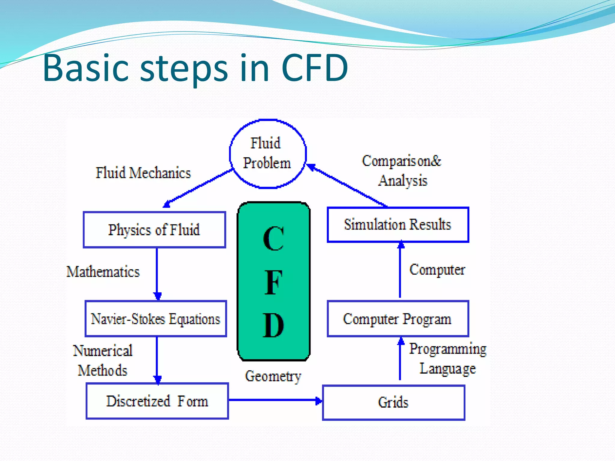 Basic steps in CFD
 
