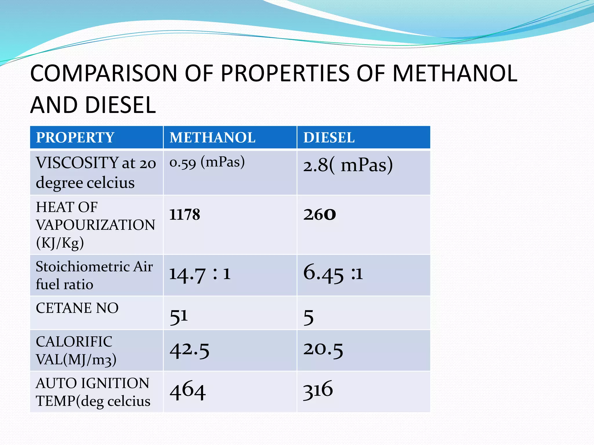 COMPARISON OF PROPERTIES OF METHANOL
AND DIESEL
PROPERTY METHANOL DIESEL
VISCOSITY at 20
degree celcius
0.59 (mPas) 2.8( mPas)
HEAT OF
VAPOURIZATION
(KJ/Kg)
1178 260
Stoichiometric Air
fuel ratio
14.7 : 1 6.45 :1
CETANE NO
51 5
CALORIFIC
VAL(MJ/m3)
42.5 20.5
AUTO IGNITION
TEMP(deg celcius
464 316
 