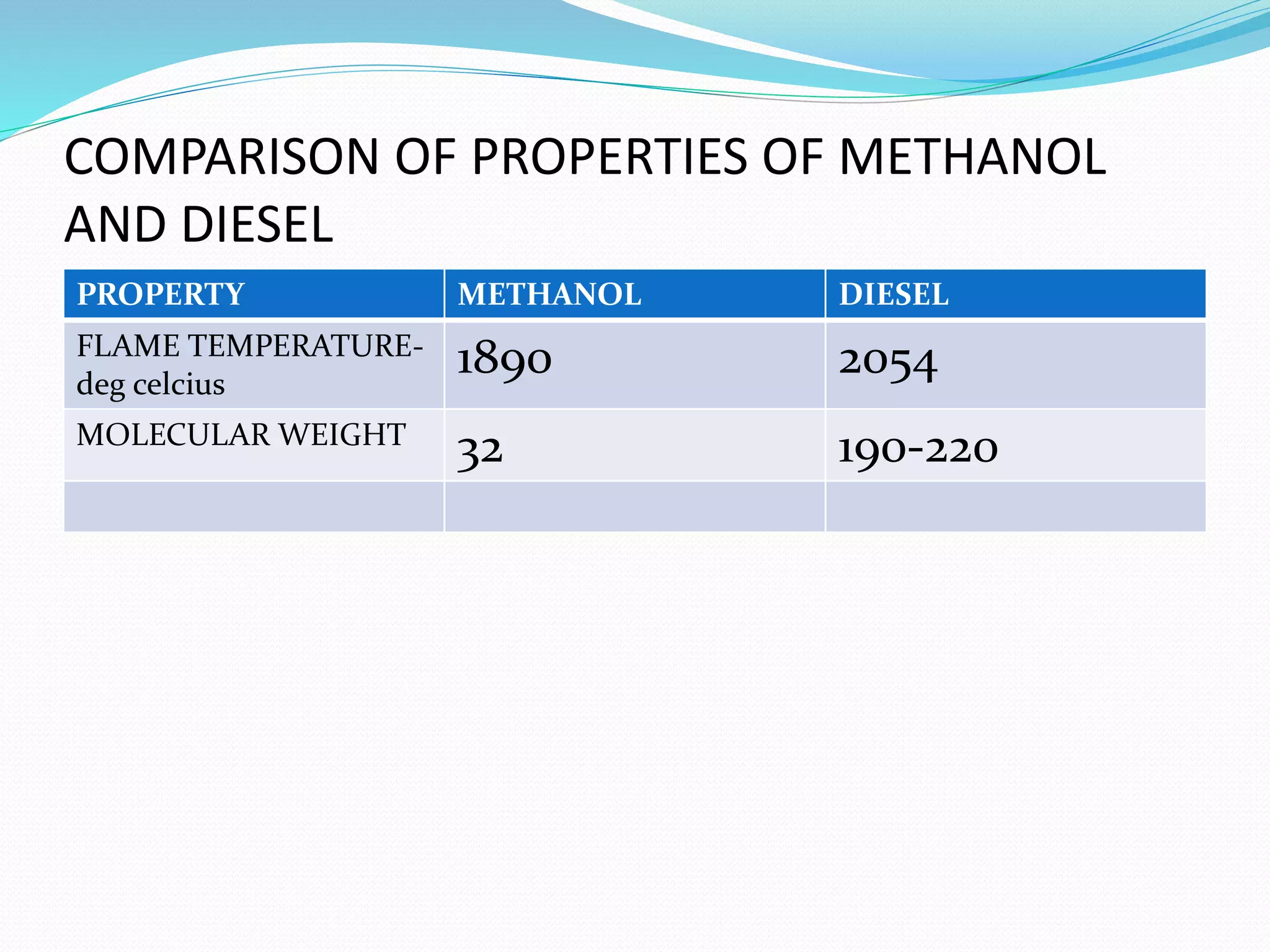 COMPARISON OF PROPERTIES OF METHANOL
AND DIESEL
PROPERTY METHANOL DIESEL
FLAME TEMPERATURE-
deg celcius
1890 2054
MOLECULAR WEIGHT
32 190-220
 