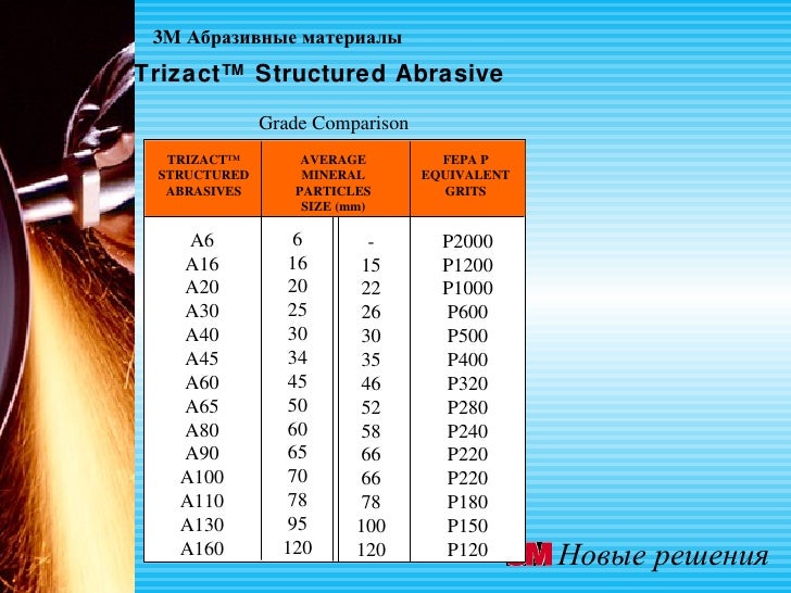 Абразивные материалы для металлообрабатывающей промышленности