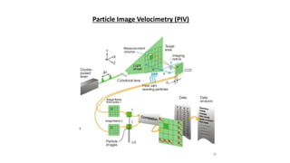 18
Particle Image Velocimetry (PIV)
 