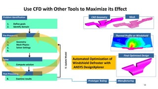 Use CFD with Other Tools to Maximize its Effect
Prototype Testing Manufacturing
9.
Update
Model
1. Define goals
2. Identify domain
Pre-Processing
Problem Identification
3.
4.
5.
6.
Geometry
Mesh Physics
Solver Settings
7. Compute solution
Solve
8. Examine results
Post Processing
Mesh
CAD Geometry
Thermal Profile on Windshield
Final Optimized Design
Automated Optimization of
Windshield Defroster with
ANSYS DesignXplorer
54
 