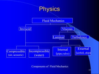 19
Physics
Fluid Mechanics
Inviscid Viscous
Laminar Turbulence
Internal
(pipe,valve)
External
(airfoil, ship)
Compressible
(air, acoustic)
Incompressible
(water)
Components of Fluid Mechanics
 