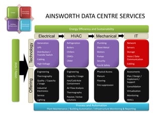 Information
   Energy
                          Technology

                                                                AINSWORTH DATA CENTRE SERVICES
   Building               Process and
Infrastructure            Automation

                                                                                   Energy Efficiency and Sustainability

                                                      Electrical                     HVAC                  Mechanical                          IT
                                                     Generation                  Refrigeration              Plumbing                   Network
                                        Technology


                                                     UPS                         Boilers                    Sheet Metal                Servers
                                                     Distribution /              Chillers                   Motors                     Storage
                                                     Transfer Switch
                                                                                 CRACs                      Pumps                      Voice / Data
                                                     Cabling                                                                           Communication
                                                                                 CRAH                       Security
         Utility / Grid




                                                     High Voltage                                                                      Cabling
                                                                                                            Fire & Safety

                                                     Engineering                 Engineering                Physical Access            Assessments
                                                     Thermography                Capacity / Usage           Plenum                     Plan / Design /
                                                                                                                                       Implement /
                                    Offering




                                                     Quality / Capacity          Hot/Cold Aisle             Flooring
                                                                                                                                       Support
                                                     / Usage                     Containment
                                                                                                            Fire suppression
                                                                                                                                       Consolidation
                                                     Industrial                  Air Flow Analysis
                                                     Electronics                                                                       Virtualization
                                                                                 Thermography
                                                     Service                                                                           Monitoring
                                                                                 Passive / Active
                                                     Lighting                    solutions                                             IMACs

                                                                                            Process and Automation
                                                                Plant Maintenance / Building Automation / Infrastructure Monitoring & Reporting
 