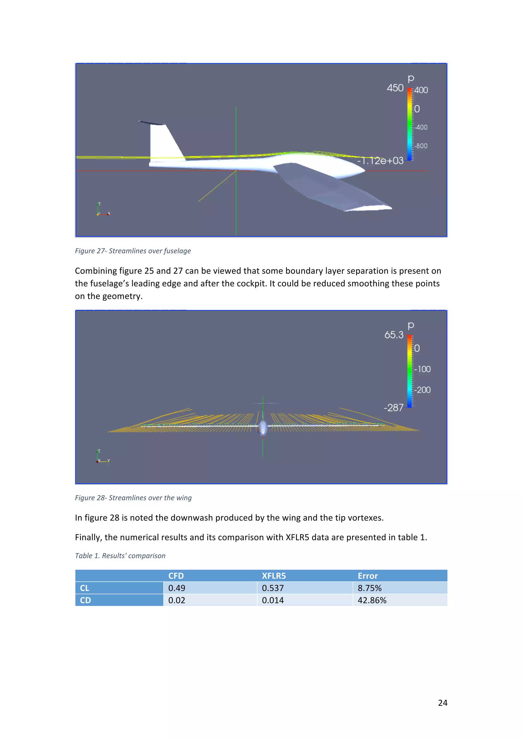 ! 24!
!
Figure+27@+Streamlines+over+fuselage+
Combining!figure!25!and!27!can!be!viewed!that!some!boundary!layer!separation!is!present!on!
the!fuselage’s!leading!edge!and!after!the!cockpit.!It!could!be!reduced!smoothing!these!points!
on!the!geometry.!
!
Figure+28@+Streamlines+over+the+wing+
In!figure!28!is!noted!the!downwash!produced!by!the!wing!and!the!tip!vortexes.!
Finally,!the!numerical!results!and!its!comparison!with!XFLR5!data!are!presented!in!table!1.!
Table+1.+Results'+comparison+
& CFD& XFLR5& Error&
CL& 0.49! 0.537! 8.75%!
CD& 0.02! 0.014! 42.86%!
!!
!
 