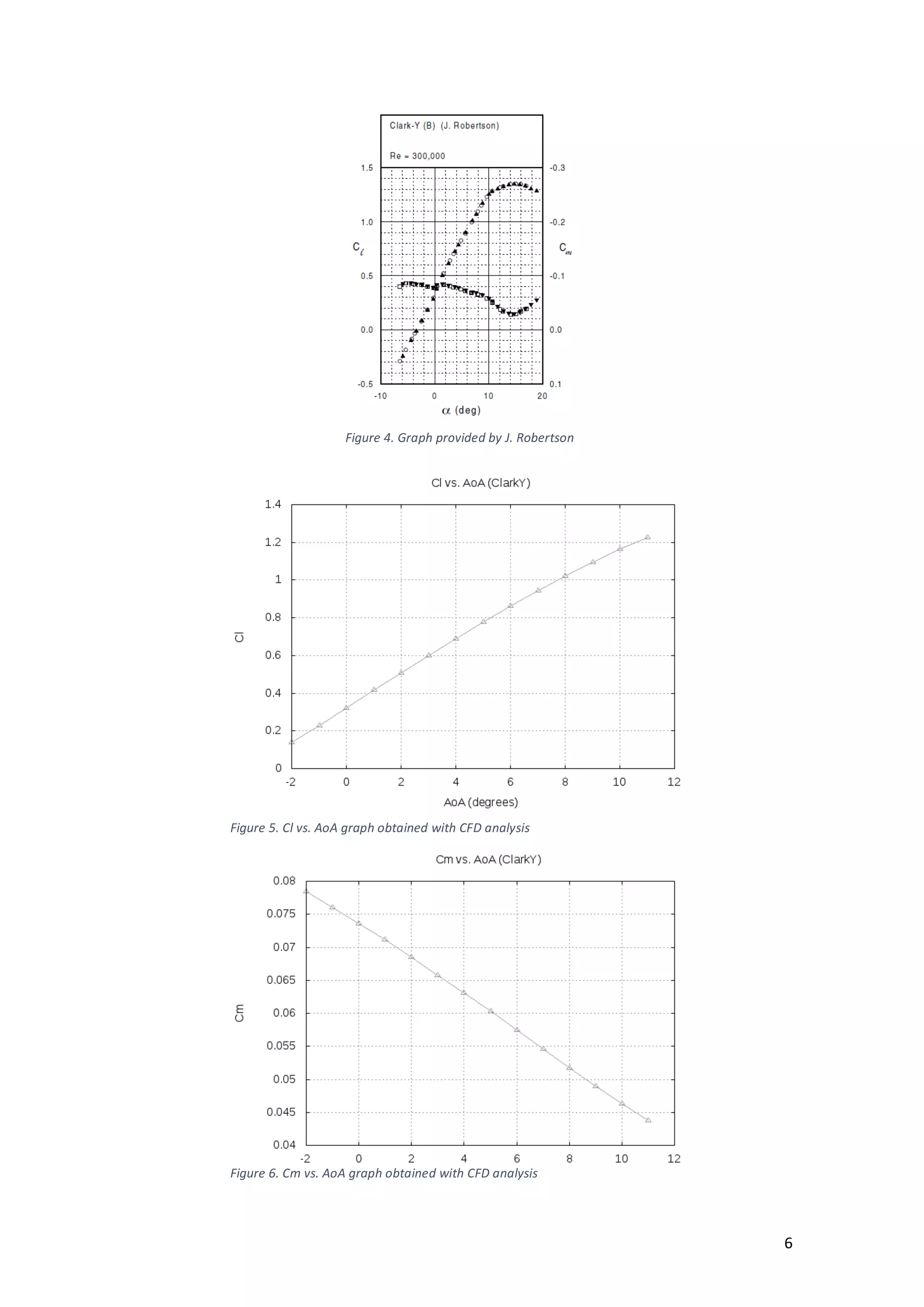 ! 6!
!
!
!
!
!
!
!
!
!
!
!
!
!
!
!
!
!
!
!
!
!
!
!
!
!
!
!
!
!
!
!
Figure+4.+Graph+provided+by+J.+Robertson+
Figure+5.+Cl+vs.+AoA+graph+obtained+with+CFD+analysis+
Figure+6.+Cm+vs.+AoA+graph+obtained+with+CFD+analysis+
 