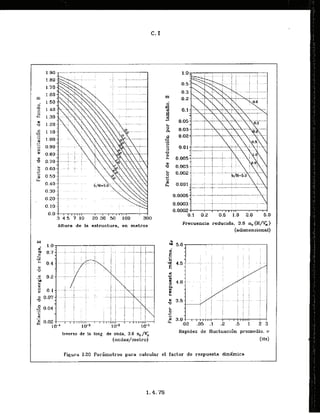 -.-
.............................
. . .
. . . .
, . . ,
0.1 0.2 0.5 1.0 2.0 5.0
3 4 5 7 10 2030 50 100 300
Altura de la estructura, en metros Frecuencia reducida, 3.6 n, (H/% )
(adimensianal)
W
. . . . . ; ; : :
1.0 : : . .
5.0 ... .
.
.
. . . . . .
. .
. . . . . : ; . . . .
. . . . . . . . .
i : : :
. . . . . . .
. .
. .
......... . . . .......................... . ...... ........... .............
$ 0.7! ........; i .: .
i ;. . . ....... : r ...****...
B
I ! I :
. . . . . .
. ,
. . . . ! : .
.
d
X . . . . . . .
.
.
.
. . .
. . .
. . .
. . .
. . .
. . . . . .
L
. . . . . .
. . . . . .
. . . . . .
. . . . . .
0
. . . . . .
. . .
. .
. . . . . . .
. . . . . .
4 . "
. . .
. . . . .
. .
. . . . .
. . . . . .
. ; . : . .
: : 3.0
6 0.02 1 ; , ; 1 1 1 1.1 1 1 1 1 1 1 1 1 1 1 1 1 1 ;
.
1o-' 1cr3 Io - ~ 10-1 0 ' .i .i ' '.k" "i i 3
Inverso de l
a long.. de onda, 3.6 n,/Vi
Rapidaz de fluctuacih promedio. v
(ondasmetrcr) (Hz)
Figura 1.20 Par5metros para calcular el factor de respuesta dinfimica
 