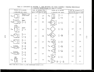 Tabla A. 1 COEF'ICIENTE DE ARRhSTRE. C, . PARA SECCIONES CON FORblA CILINDRICA Y ESQUINAS RED.ONDEADAS
DE ELEhtENTOS ESTRUCTURALES DE LONGITUII INFINITI~
-- ..
-
Farma de l
u secci6n Cosf. de arrastre (C,) Forma de la seccizn Cocf. de arrastre (
1
7
,
)
y direcci6n del v i e n t ~, ' VD b<4 ~ 7 s
VDbSIO m2/s y direcci6n dnl, tiento vD',b<4
n?/s VDb>ll)my
.A
-
,
-
A
Rugoso o con
V proyecciones 1.2 1.2
i .6 0.6
1,2 D.6
Elipse
-
t 0.7 . 0.3 1.2 0.5
2
: Elipse
V
--C b 1.5: I i.6 1.6 :
.. a = 2 . . 1
b
1.6 1.6
. 0.6
' 6 = 3
- = 1
--t
1 0.7
1.2 0.5
6 - 16 !
b - 1
- -
-
-
L
1.4 1.4
1 , . 0.3 . .
5
b 1
1.3 1.3
-
V
= -
- d 2
r 1
g =7
1.3 0.5
-- 3 2
V
-
t
- - - i
v
b -- 12
2.1
I
2.1
-. - ... .
NOTA: b esta dad8 en metros y debe trandormatss de h / h e m/s.
 