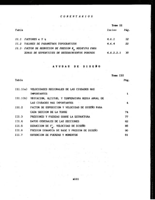 Tabla
I I . 1 FACTORES K Y p . .
I I . 2 VALORES DE PARAMETROS 'TOPOGRAFICOS . .
I 1.3 - FACTOR DE REWCCIUN DE PRESION Kp NEGATIVA PARA
ZONAS DE SUPERFICIES DE RECUBRIHIEWOS POR05OS
Tabla
VELOCIDADES REGIONALES-DELAS CICA3ADES:MAS
IMPORTANTES
UBICACION, ALTITUQ, Y TEMPERATLIRA 'MEDIA ANUAL DE
LAS CI
UDADES MAS IWORTANTES
FACTOR DE EXPOSICION Y VELDCIDAD IIE DISERO PARA
PRESIONE Y FUERZAS SOBRE LA ESTRUCTURA
DATE GENERALES'DELAS SECCIONES
.-PFESIOMDINAMICA DE BASE Y PRESION DE DISENO
 