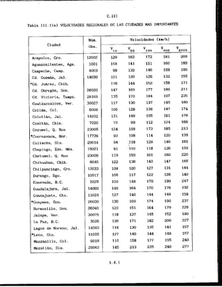 C. I11
Tabla I I I . l ( a ) ELDCIDADES REGIONALES DE LAS CIUDADES HAS IMPORTANTES
Nun. Velocidades ( k h l
Ciudad
abs. vl o vs0 1ao vzoo vzooo
v
Acapulco, Gro. 12002 129 162 172 181 209
Aguascal ientes, Ags. 1001 11% 141 151
. 160 189
Campeche, Camp. 4003 98 132 146 159 195
Cd. GuzmAn, Jal. 14030 101 120 126 132 155
*Cd. J&rez, Chih. 116 144 152 158 171
Cd. Obregbn, Son. 26020 14'7 169 177 186 211
Cd. Victoria, Tamps. 28165 135 170 184 197 235
Coatzacoalcos, Ver. 30027 117 130 137 14s 180
Colima, Col. 6006 105 . 128 138 147 174
Colotlh, 'Jal. 14032 131 148 155 161 178
Comit&, Chis. 7025 72 99 112 124 180
Cozume1, 8. Roo 23005 124 158 173 105 213
Tuernavaca, M
o
r. 17726 93 ,108 114 120 139
Culiach, Sin. 25014 94 . :I18 128 ' 140 165
. ..
Chapingo, Edo. M x . 15021 91 .l10 118 126 150
Chetumal, 8, Roo 23006 119 150 161 180 220
Chihuahua, Chih. 8040 122 136 142 147 165
Chilpancingo, Cro. 12033 108 120 127 131 144
Durango, Dgo. 10017 106 117 122 126 140
Ensenada, B.C. 2025 100 148 170 190- 247
Guadalajara, Jal. 14065 146 164 170 176 192
Guanajuato, Gta. 11024 127 140 144 148 158
*Guaymas, Son. 26039 130 160 174 190 237
Hermosi1lo, Son. 26040 122 151 164 179 228
Jalapa, Ver. 30075 118 137 245 152 180
La Paz, B.C. 3026 135 171 182 200 227
Lagos de Moreno, Jal. 14083 118 130 135 141 15TT
*Le6n, Gto. 11025 127 140 144 148 157
h z a n i l l o , Col. 6018 110 158 177 195 240
MazatlBn, Sin. 25062 145 213 225 240 277
 