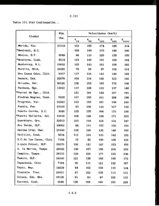 Tabla III.l(a) Contlnuacl6n...
Ciudad
Mrida, Yuc.
*Mexicall, B.C.
Mxico, D.F.
*Monclova, Coah.
Monterrey, .N.L.
Morel i
a
. Mich.
Nvo Casas Gdes, Chih.
Oaxaca, Dax.
Orizaba, Ver.
Fachuca, Hgo.
*Parral de Hgo., Chih.
Piedras Negras, Coah.
Frogreso,.Yuc.
Puebla, Pue.
Puerto CortBs, B.C.
*Puerto Val larta, Jal.
Querktaro,. Qro.
Rio Verde. SLP.
Salim Cruz, Oax..
Saltillo, Coah.
S.C.de las Casas, Chis.
S.Luis Potosi, SLF.
S, la Marina, Tamps.
Tampico, Tamps.
Tmuin, SLP.
Tapachula,. Chis.
Tepic, Nay.
Tlaxcala Tlax.
Toluca, Edo. WX.
Torrebn, Coah.
N h .
Obs.
31019
9048
SO19
: 19052
16080
8107
20078
30120
t3022
SO25
31023
,21120
3046
14116
22013
24062
20100
5034
. 7144
24070
28092
28110
24140
7164
18039
29031
1512s
5040
Velocidades ( W h )
vl0 vso vzoo v2*00
122 156 174 186 214
100 . 149 170 180 240
98 - 115 120 129 150
123 . I 4 5 151 159 184
123 143 151 . 158 182
79 . 92 97 102 114
117 134 141.. 148 169
104 114 120 122 140
126 . 153 163 172 198
117 128 133 137 148
121 141 149 157 181
. 137 ' 155 161 168 IS8
103 . . 163 181 . 198 240
93 , 106 112 '
117 132
129 155 164 172 196
108 146 159 171 203
103 118 124 131 147
84 111 122 . 130 156
109 126 135 116 182
111 124 133 - 142 . 165
75 . 02 100 . 105 126
. . 126 141 147 153 169
130 1 6 7 185 204 252
129 - 160 177 193 238
121 138 145 15s 172
90 111 121 132 167
- 84 102 108 11s 134
87 102 100 113 131
81 93 97 102 115
136 168 180 193 229
 