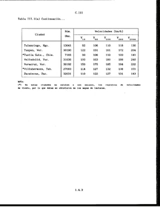 Tabla I I I . l ( a l Continuacibn...
Nlim. Velocidades ( k d h )
Ciudad
Obs. v10
V
S O
V
100
V
2 0 0
v2000
Tulancingo, Hgo. 13041 92 106 110 116 130
Tuxpan, Ver. 30190 122 151 161 172 201
*Tuxtl
a Gutz. , Chis. 7165 90 106 110 120 141
Valladolid, Yuc. 31036 100 163 180 158 240
Veracruz, Ver. 30192 150 175 185 194 222
*Vi1l a h e r ~ s a ,Tab. 27083 . 114 127 132 138 151
Zacatecas, Zac. 32031 110 122 127 131 143
N M A :
!*I En estas cludades no existen o son escasos, 10s registros de velocldndes
dc vlento, por l o que dstrs st obtuvieron de lo8 mapas de Isotacas.
 