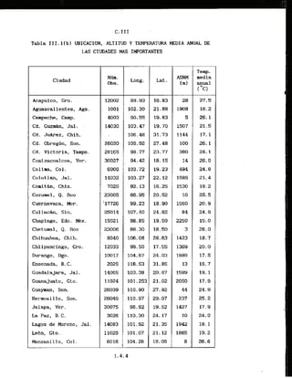 Tabla I I I . l ( b l VBICACXON, ALTITUD Y TEMPERATURA MEDIA AWAL DE
LAS CIUDADES MAS IMPORTANTES
Ciudad
Acapulco. Gro.
Aguascalientes, Ags.
Campeche, Camp.
~ d .
~uzrn-, Jal. . .
Cd. Jukez, Chih.
Cdr Obregbn, Son.
Cd, Victoria, Tamps.
Coatzacoalcos, Ver.
Collma, Co1.
ColotlAn, Jal.
Cowltan, Chis.
Cozumel, Q. Roo
Cuernavaca, b r.
Cul iacAn, Sin.
Chapingo, Edo. Mx.
Chetunal, Q. Roo
Chihuahua, Chih.
Chi1pancingo, Gro.
Durango, Dgo.
Enscnada, B. C.
Guadalajara, Jal .
Guanajuato, Cto.
Guayntas, Son.
Hermosi1lo, Son.
Jalapa, Ver.
La Paz, B-C.
Lagos de Moreno, Jal.
Lebn, Gto..
h z a n i l l o , Col.
Lat .
16:83
21.88
.19.83
. 19.70
31.73
27.48
98.77'23.77
18.18
19.23.
22.12
16.25
20.52
18.90
24.82
19.50
18.50
28.63
17.55
24.03
31.85
20.67
21.02
27.92
29.07
19.52
24.17
21.35
21.12
19.05
Nrn.
Obs.
12002
1001
4003
i4b30
26020
i8165
30027
6006
14032
7025.
23005
'17726
25014
15021
23006
8040
12033
10017
2025
14065
11024
26039
26040
30075
3026
14083
11025
6018
ASNM
Irnl
28
1908-
5
1507
1144
100
380
14
494
1589
1530
10
1560
84
2250
..3
1423
1369
1889
13
1589
2050
44
237
1427
10
1942
1885
8
: Long.
99.93
-102.30
.90.55
103.47
106,48
109.92
. 94.42
103.72
103.27
92.13
86.95
99.23
107.40
98.85
88.30
106.08
99.50
104.67
116.53
103.38
101.253
110.90
110.97
96,92
110.30
101.92
101.07
104.28
Temp.
media
~ u a l
[ Cl
27.5
18.2
26.1
21.s
17.1
26.1
24.1
26.0
24.8
2
1
.
.
4
18.2
25.5
20.9
24.9
15.0
26.0
18.7
20.0
17.5
16.7
19.1
17.9
24.9
25.2
17.5
24.0
18.1
19.2
26.6
 