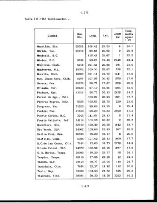 Tabla 111. i l b l Continuacibn...
Temp.
N h . ASNM media
Ciudad Long. Lat .
Obs. (m) ~ u a l
[ cl
-
-
-
-
-
Mazatlh, Sin. 25062 106.42 23.20 8 24.1
Mrida, Yuc. 31019 89.65 20.98 9 25.9
kxicali , B.C. 115.48 32.67 1 22.2
Mxico, D.F. 9048 99.20 19.40 2240 23.4
Monclova, Coah. SO19 101.42 26.88 591 21.6
bnterrey, N.L. 18052 100.30 25.67 538 22.1
Morelia, Mich. 16080 101.18 19.70 1941 - 17.6
Nvo. Casas Gdes, Chih. 8107 107.95 30.42 1550 17.6
Oaxaca, Oax. 20078 96.72 17.07 1550 20.6
Orizaba, Ver. 30120 97.10 18.85 1284 19.0
Pachuca. Hgo. 13022 98.73 20.13 2426 14.2
Parral de Hgo. , Chih. 105.67 26.93 1661 17.7
Piedras Negras, Coah. 5025 100.52 28.70 220 21.6
Progreso, Yuc. 31023 89.65 21.30 8 25.4
Puebla, Pue. 21120 98.20 19.03 2150 17.3
Puerto Cortks, B.C. 3046 ,111.87 24.43 5 21.4
Puerto Val larta, Jal. 14116 105.25 20.62 2 26.2
Quer&taro , Qro . 22013 100.40 20.58 1842 18.7
Rio Verde. SLP. 24062 100.00 21.93 987 2q. 9
Salina Cruz, .&x. 20100 95.20 16.17 6 26.0
Saltillo, Coah. 5034 101.02 25.43 1609 17.7
S.C.de las Casas, Chis. 7144 .92.63 16.73 2276 14.8
S, Luis Potosi, SLP. 24070 100.98 22.15 1877 17.9
S.la Marina, Tamps. 28092 98.20 23.77 25 24.1
Tampico, Tamps. 28110 97.85 22.20 12 24.3
Tamuin, SLP. 24140 98.77 22.00 140 24.7
Tapachula, Chis. 7164 92.27 14.92 182 26.0
Tepic, Nay. 18039 104.90 21.52 915 26.2
Tlaxcala, Tlax. 29031 98.23 19.30 2252 16.2
-
 
