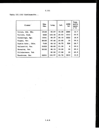 Tabla I I I . l l b l Continuacibn...
-
Temp.
N h . Lat . ASNN media
Ciudad
Obs, brig- (m) 5ual
( Cl
Toluca, Edo. M x . 15126 99.67 19.28 2680 12.7
Tarrehn, Coah. ' ,5040 103.45 25.53 1013 20.5
Tulancingo, Hgo. 13041 98.37 20.10 2222 14.9
Tuxpan, Ver. 30190 47.40 20.95 i4 24.2
T W l a Gutz., Chis. 7165 93.12 16.75 528 24.7
Valladalid, Yuc. 31023 89.65 21,30 8 26.0
Veracruz, Ver. 301.92 96.13 19.20 16 25.2
Vil lhrmosa, Tab 92.92 17.88 10 26.8
Zacatecas, Zac. 32031 102.57 22.78 2612 13.5
 