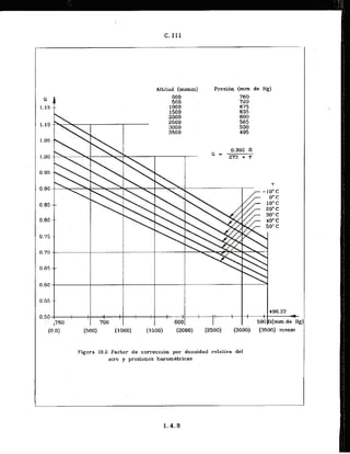 C. I I I
Altitud (msnm)
000
500
iOQO
1500
2000
2500
3000
3500
Presibn (mm de Bg)
760
720
675
635
600
565
530
495
(2500) . (3000) (3500) msnm
Figura 111.2 Factor de correcciirn por densidad relativa del
aire y presiones baromktricas
 