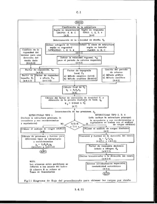 , ---
Clasificacibn de la estructura
GHUPOS: A. B, C TIPOS: 1, 2
. 3, 4
Delerniinacidn de la velocidad de disrfio, V
,
I
segdn su rugosidad segljn su tamaS50
Uainbios en la CATEGORIAS: 1, 2. 3. 4 CLASES: A. 8. C
rugosidad del
tarreno para una
direccidn del Definir la velocidad regional, V,.
vienlo dirda para e l period0 ds retorno requerido
(4.6.2)
I I
-
. .
L
Cdlculo final de Vn
VD = FTFmVR
(4.6)
4
Cdlcuio del factor de correccidrr dc densidad G, y
obtencibil de la presidn dindmica da base, qZ
q = U.0048 G V
:
(4.7)
.
4
Det.ernlinaci6n de las presiones, pz
ESTKUCTURAS TIP0 1
[incluve l
a estructura rrrincipal, la
ESTRUCTUHAB TIP0 2. 3. 4
(s61o inchiye la estructura principal.
secunds~-iay sus racr~bl-imientos la S C L ' U I L ~ H ~ ~ H
y sus rec~~hrimientos
y
y sujetadoreu) JJ/D >5
sujetadores se tratan can el anelisis
1
-
- N
g
-
Q
7
9
j o T>l s
de fia~-gasestitico)
Utilizer- el alldlisis dc cargas estdtico Utfiizar el analisis d c cargas dingmica
(4.8)
I I diferentes tipas de estructuras
y recrihrimientas I
Los nfimeras ent.re parintesis se
refieren a 10s incisos del Indice.
E
L nGmero II se reliere a1
Torno l e Comentarios
A
Presiones y fuerzas en la dircccidn del vientn
P = FgCaqz
(4.9T3.1y 4.9.3.2)
L
Factor de respuesta dinkmica
debido a rsfngas, Fg
(4.9.3.3)
1
Efectos tr-uiisversales a la direccidn del viento
(4.9.3.4)
4
Efectos aerudin51nicos cspeciales:
inastabilidad aeroeldvticsr
- (4.9.4)
Fig.I.l Diagrama
. de flujo del procedimiento para abtener
. las cargas yur vicnto
 