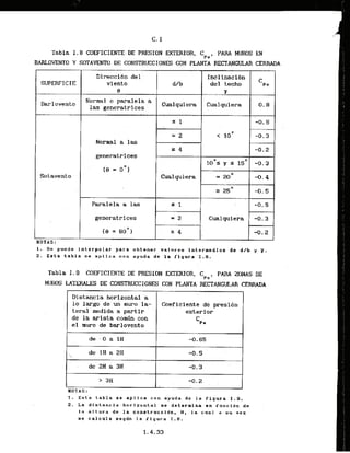 Tabla I. 8 COEFICIENTE3 DE .PRESIONEXTERTOR, Cp, , PARA M
m
O
S EN
BARLOENTO Y SOTAVENTO DE COMSTRUCCIONES CON PLMTA RECTANGULAR CERRADA
'1
Direcci6n d e l . Inclinaci6n
SUPERFICIE viento d l b del techo Pe
0 7
Normal o paralela a
Earlovento . . Gualquiera Cualquiera
las generatrices . .
0.8
I -0.5
= 2 < 10- -0.3
Normal a las
4 -0.2
generatrices
1 0 O ~
y 5 15O -0.3
Ie = o O )
Sotavento Cualquiera = 20" -0.4
Z 25O -0.5
Paralela a las I -0.5
generatrices = 2 Cualqulera -0.3
(e = g o 0 ) 2 4 -0.2
.
I . Se puede i n t e r p o l a r para obtener valores Interm%dios de d/b y r .
2. Esta tabla se apllca c o n ayuda de l a flgura 1.8.
Tabla I. 9 COEFICIENTE DE PRESION WTrERIOR, Cpe, PARA ZONAS DE
LATERALES DE CONSTRUCCIONES
CON PLANTA RECTANGULAR CERRADA
Distancia horizontal a
lo largo de un rnuro la- Coeficiente de presi6n
teral medida a partir exterior
de la arista combn con C
Pe
el muro de barlovento
de 0 a l R -0.65
de 1H a 2A -0.5

de 2H a 3H -0.3
> 3H -0.2
i..--.-
H U L A S :
1. E s t a tabla se aplica c o n ayuda de la r i g u r a 1.9.
2 . La d i s t a n c . i a horlzonta1 n e determiha-en funciln de
la altura de la conttrucci6n, H , la cual a su v e z
s e c a l c u l a s e g d n la f i g u r a 1 . 8 .
 